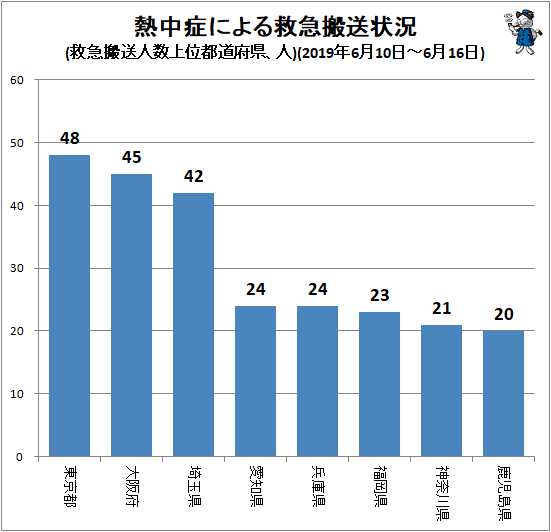 ↑ 熱中症による救急搬送状況(搬送人数上位都道府県、人)(2019年6月10日-6月16日)
