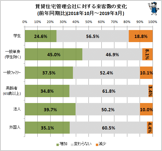 ↑ 賃貸住宅管理会社に対する来客数の変化(前年同期比)(2018年10月-2019年3月)