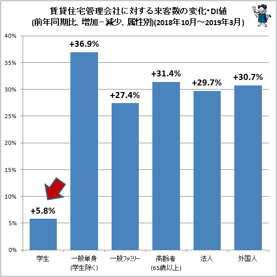 ↑ 賃貸住宅管理会社に対する来客数の変化・DI値(前年同期比、増加−減少、属性別)(2018年10月-2019年3月)