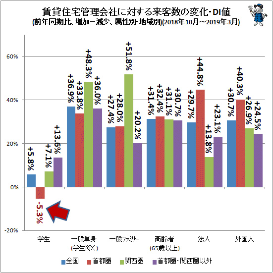 ↑ 賃貸住宅管理会社に対する来客数の変化・DI値(前年同期比、増加−減少、属性別・地域別)(2018年10月-2019年3月)
