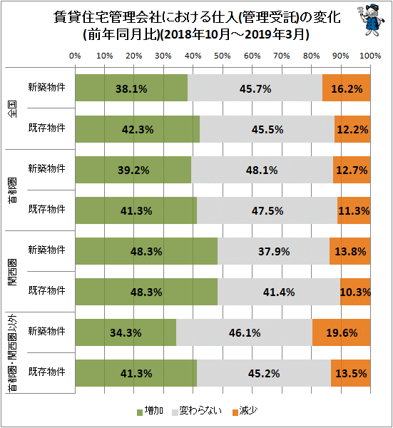 ↑ 賃貸住宅管理会社における仕入(管理受託)の変化(前年同月比)(2018年10月-2019年3月)