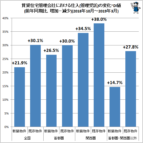 ↑ 賃貸住宅管理会社における仕入(管理受託)の変化・DI値(前年同期比、増加−減少)(2018年10月-2019年3月)