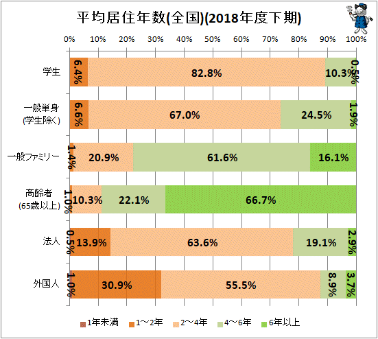 ↑ 平均居住年数(全国)(2018年度下期)