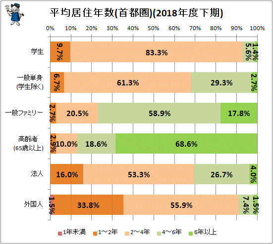 ↑ 平均居住年数(首都圏)(2018年度下期)