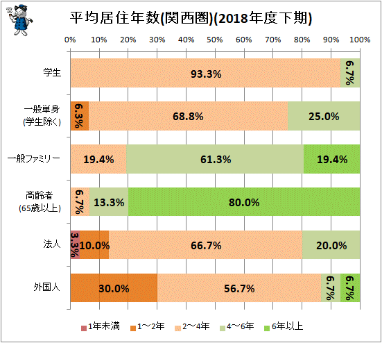 ↑ 平均居住年数(関西圏)(2018年度下期)