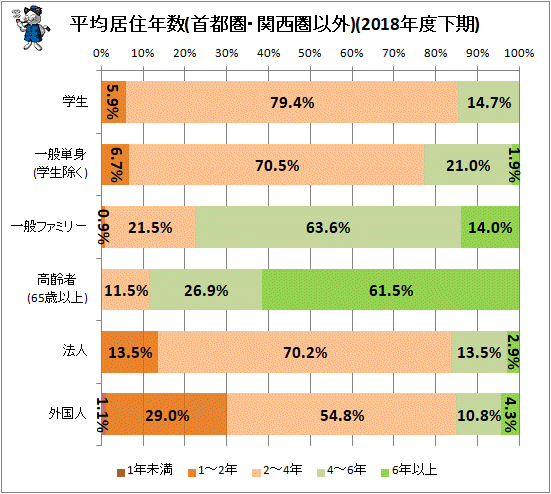 ↑ 平均居住年数(首都圏・関西圏以外)(2018年度下期)