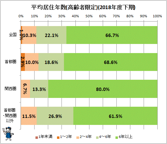 ↑ 平均居住年数(高齢者限定)(2018年度下期)