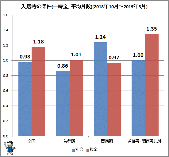 ↑ 入居時の条件(一時金、平均月数)(2018年10月-2019年3月)