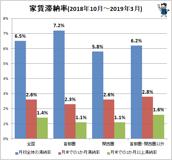 ↑ 家賃滞納率(2018年10月-2019年3月)