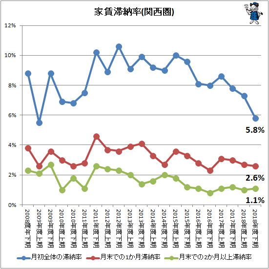 ↑ 家賃滞納率(関西圏)
