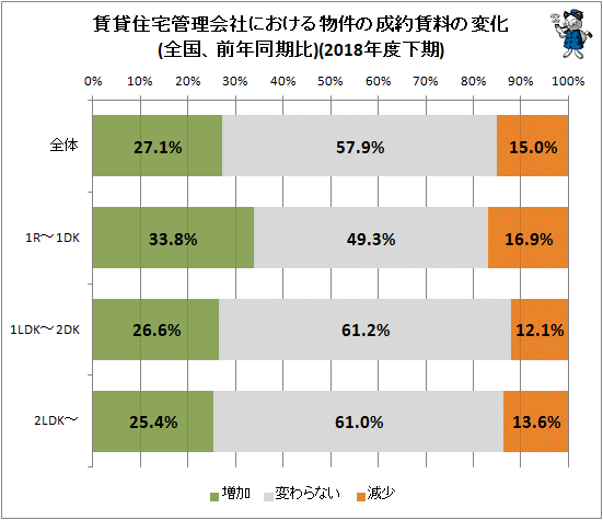 ↑ 賃貸住宅管理会社における物件の成約賃料の変化(全国、前年同期比)(2018年度下期)