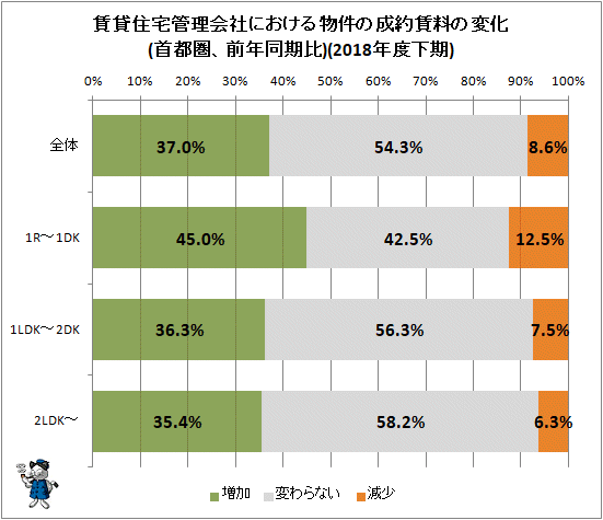 ↑ 賃貸住宅管理会社における物件の成約賃料の変化(首都圏、前年同月比)(2018年度下期)