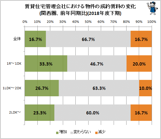 ↑ 賃貸住宅管理会社における物件の成約賃料の変化(関西圏、前年同期比)(2018年度下期)