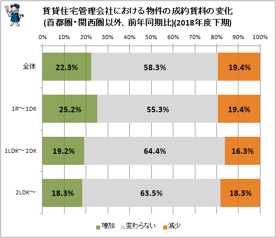 ↑ 賃貸住宅管理会社における物件の成約賃料の変化(首都圏・関西圏以外、前年同期比)(2018年度下期)