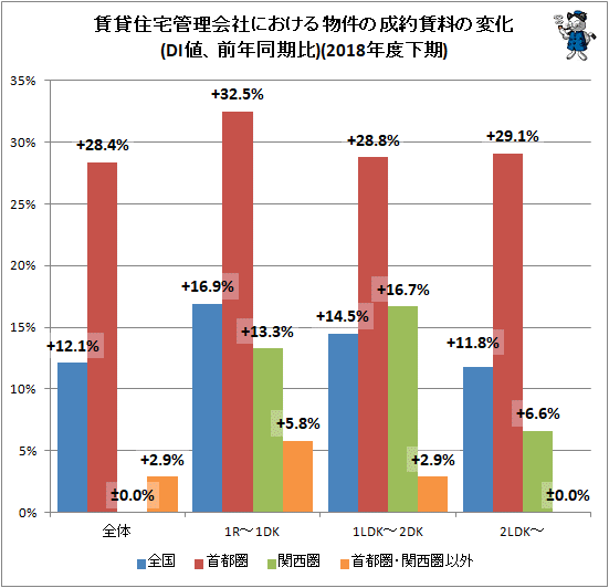 ↑ 賃貸住宅管理会社における物件の成約賃料の変化(DI値、前年同期比)(2018年度下期)