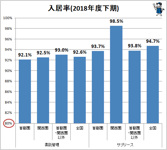 ↑ 入居率(2018年度下期)