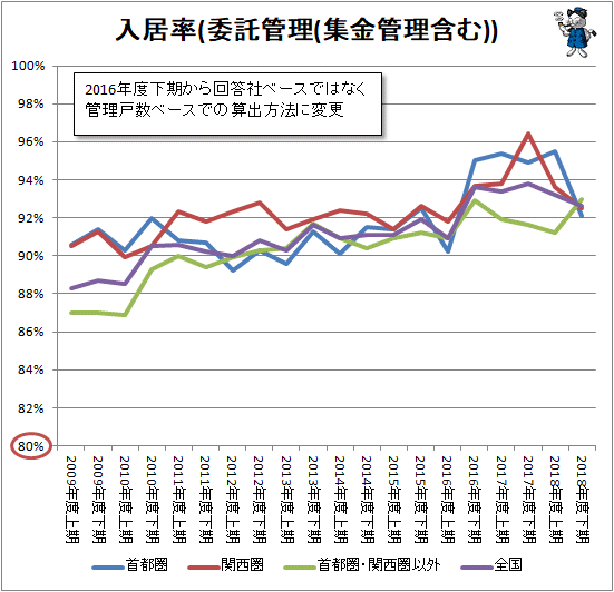 ↑ 入居率(委託管理(集金管理含む))