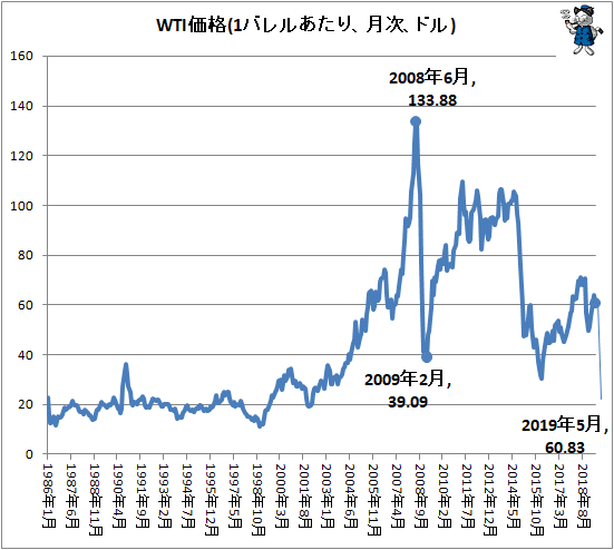 ↑ WTI価格(1バレルあたり、月次、ドル)