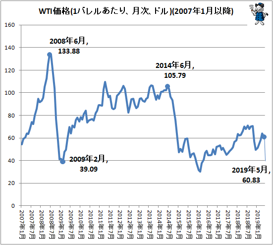 ↑ WTI価格(1バレルあたり、月次、ドル)(2007年1月以降)