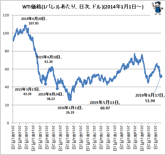 ↑ WTI価格(1バレルあたり、日次、ドル)(2014年1月1日-)