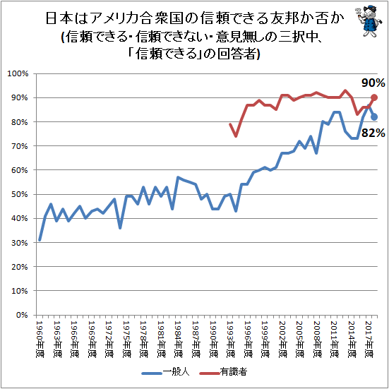 ↑ 日本はアメリカ合衆国の信頼できる友邦か否か(信頼できる・信頼できない・意見無しの三択中、「信頼できる」の回答者)