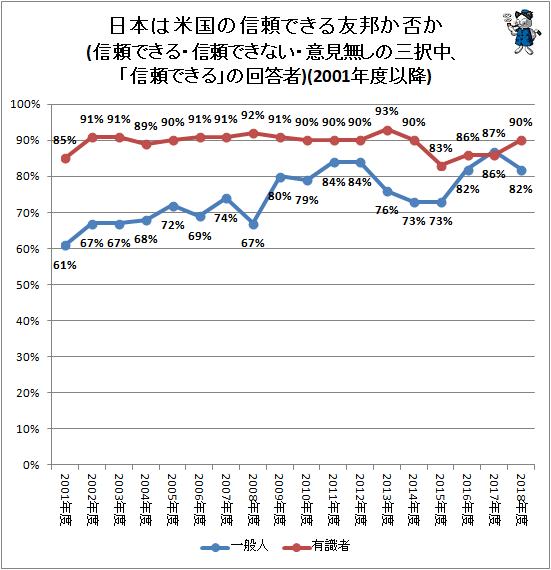 ↑ 日本は米国の信頼できる友邦か否か(信頼できる・信頼できない・意見無しの三択中、「信頼できる」の回答者)(2001年度以降)
