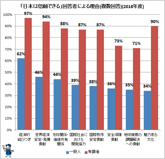 ↑ 「日本は信頼できる」回答者による理由(複数回答)(2018年度)