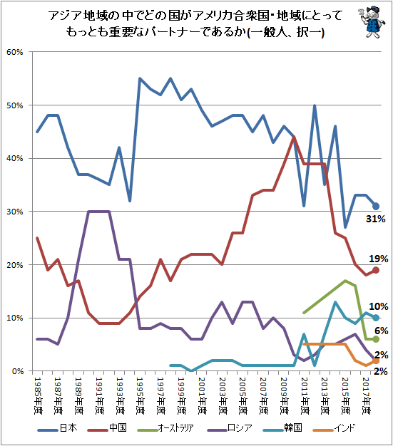 ↑ アジア地域の中でどの国がアメリカ合衆国・地域にとってもっとも重要なパートナーであるか(一般人、択一)