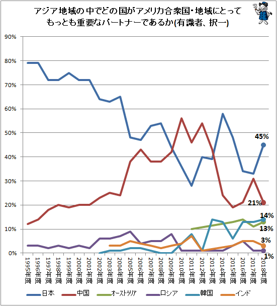 ↑ アジア地域の中でどの国がアメリカ合衆国・地域にとってもっとも重要なパートナーであるか(有識者、択一)