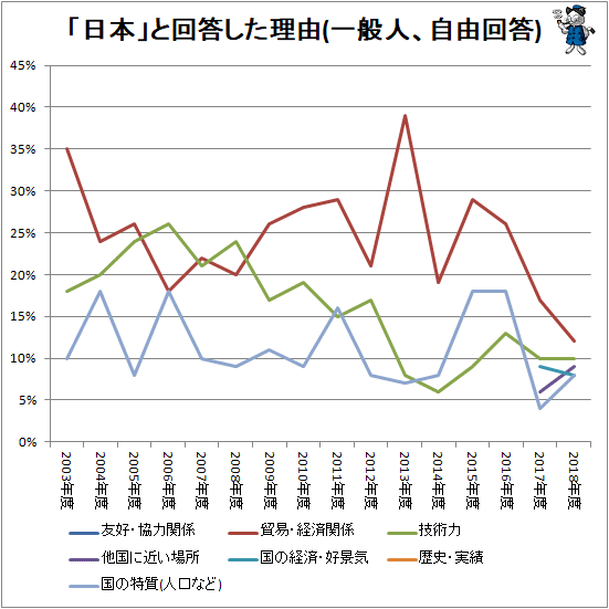 ↑ 「日本」と回答した理由(一般人、自由回答)