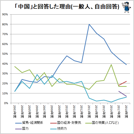 ↑ 「中国」と回答した理由(自由回答)(一般人)