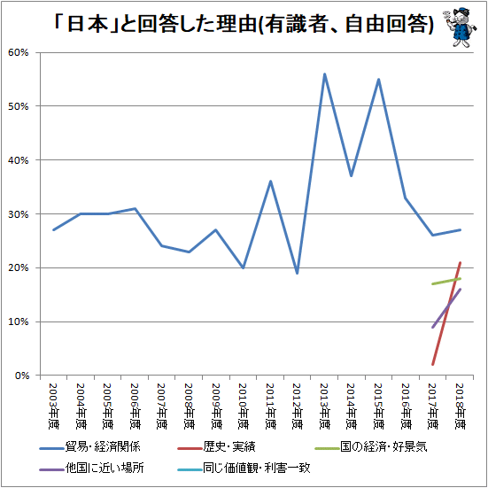 ↑ 「日本」と回答した理由(有識者、自由回答)