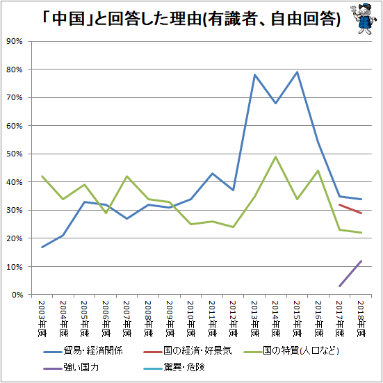 ↑ 「中国」と回答した理由(有識者、自由回答)