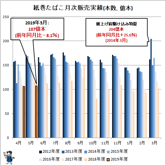 ↑ 紙巻きたばこ月次販売実績(本数、億本)