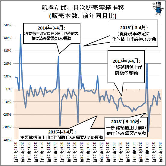 ↑ 紙巻きたばこ月次販売実績(販売本数、前年同月比)