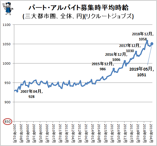 ↑ パート・アルバイト募集時平均時給(三大都市圏、全体、円)(リクルートジョブズ)
