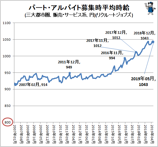 ↑ パート・アルバイト募集時平均時給(三大都市圏、販売・サービス系、円)(リクルートジョブズ)