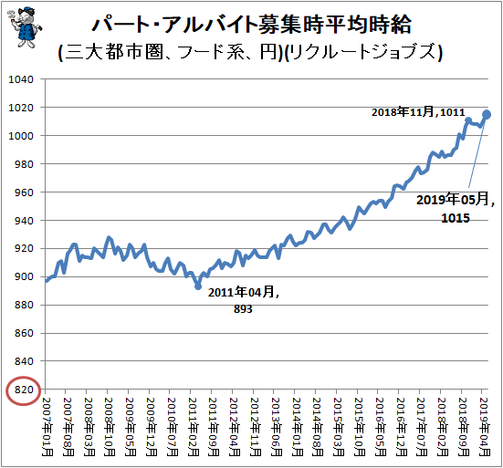 ↑ パート・アルバイト募集時平均時給(三大都市圏、フード系、円)(リクルートジョブズ)