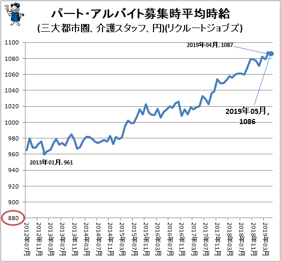 ↑ パート・アルバイト募集時平均時給(三大都市圏、介護スタッフ、円)(リクルートジョブズ)