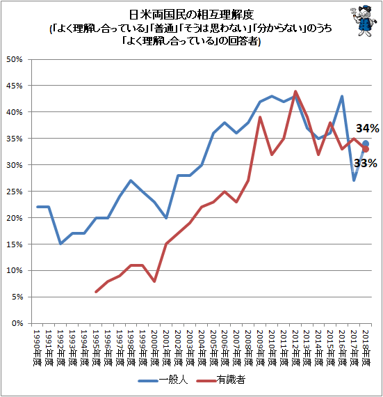 ↑ 日米両国民の相互理解度(「よく理解し合っている」「普通」「そうは思わない」「分からない」のうち「よく理解し合っている」の回答者)