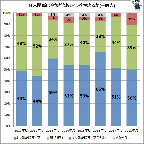 ↑ 日米関係は今後どうあるべきと考えるか(一般人)