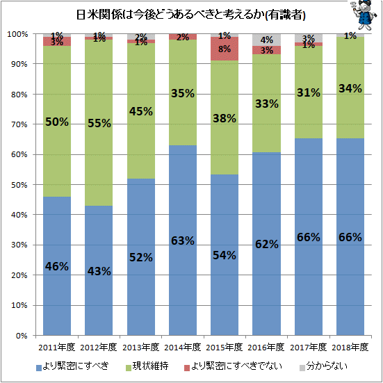 ↑ 日米関係は今後どうあるべきと考えるか(有識者)