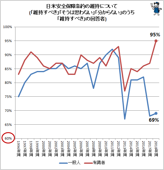 ↑ 日米安全保障条約の維持について(「維持すべき」「そうは思わない」「分からない」のうち「維持すべき」の回答者)