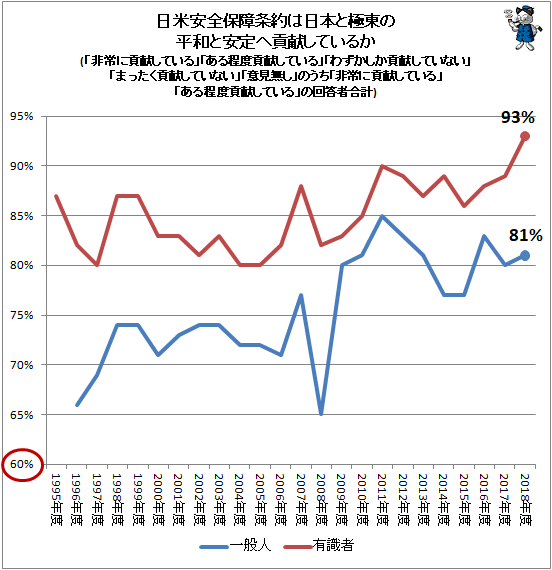 ↑ 日米安全保障条約は日本と極東の平和と安定へ貢献しているか(「非常に貢献している」「ある程度貢献している」「わずかしか貢献していない」「まったく貢献していない」「意見無し」のうち「非常に貢献している」「ある程度貢献している」の回答者合計)