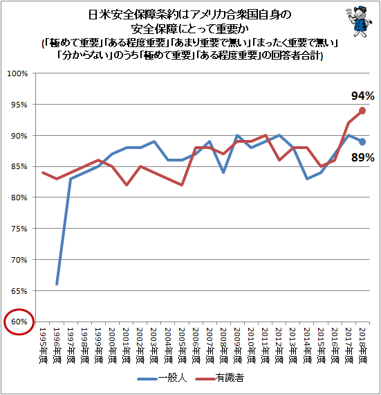 ↑ 日米安全保障条約はアメリカ合衆国自身の安全保障にとって重要か(「極めて重要」「ある程度重要」「あまり重要で無い」「まったく重要で無い」「分からない」のうち「極めて重要」「ある程度重要」の回答者合計)