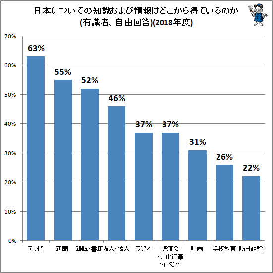 ↑ 日本についての知識および情報はどこから得ているのか(有識者、自由回答)(2018年度)