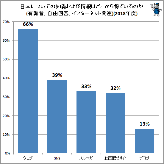 ↑ 日本についての知識および情報はどこから得ているのか(有識者、自由回答、インターネット関連)(2018年度)