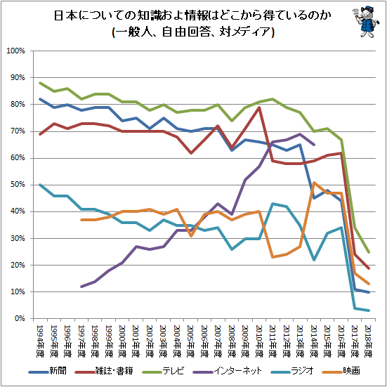 ↑ 日本についての知識およ情報はどこから得ているのか(一般人、自由回答、対メディア)