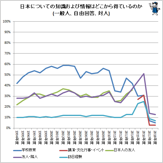 ↑ 日本についての知識および情報はどこから得ているのか(一般人、自由回答、対人)
