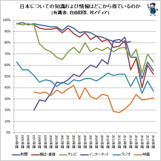 ↑ 日本についての知識および情報はどこから得ているのか(有識者、自由回答、対メディア)